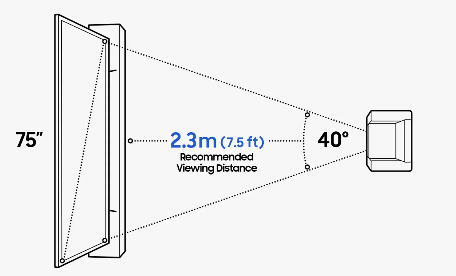 Samsung propone que la pantalla de la TV ocupe 40 grados del campo visual del telespectador